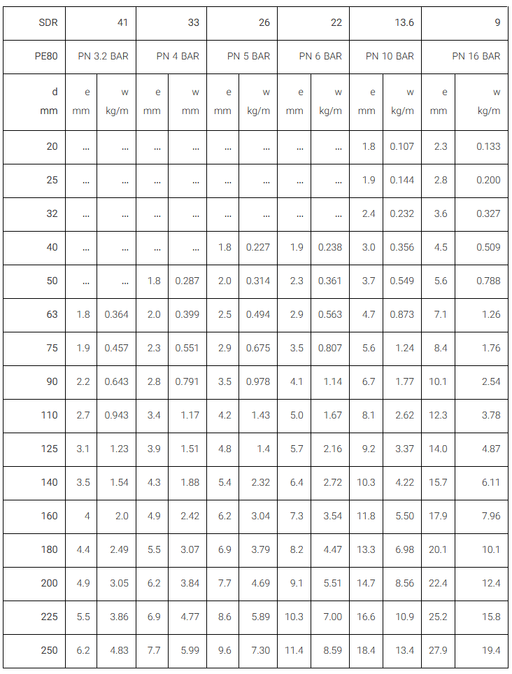 جدول مشخصات لوله پلی اتیلن