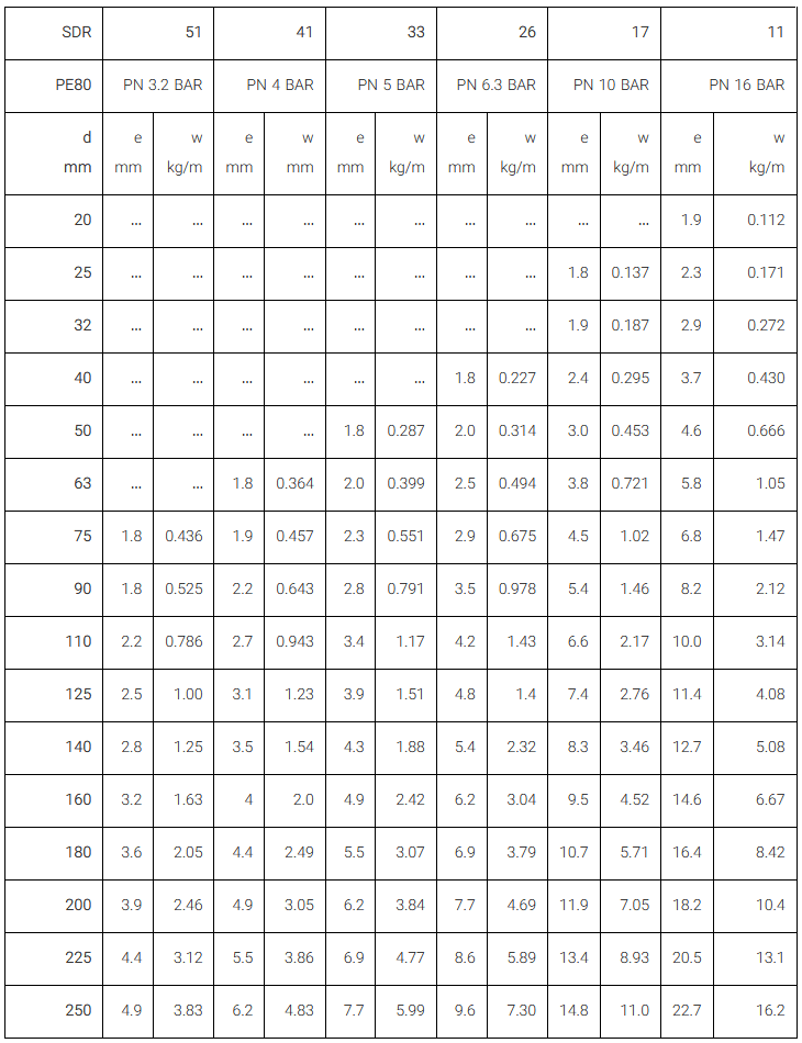 جدول اندازه لوله های پلی اتیلن