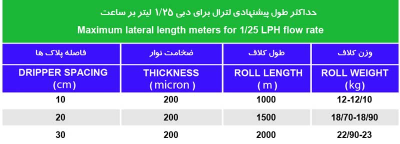 حداکثر طول لترال برای نوار تیپ 16 میلیمتر با دبی 